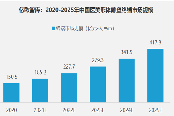 2020-2025年中國(guó)醫(yī)美形體雕塑終端市場(chǎng)規(guī)模