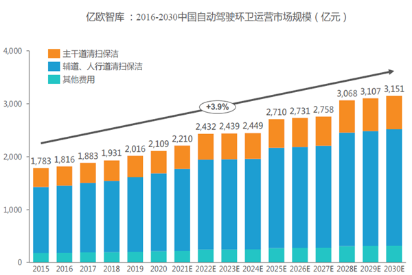 2016-2030中國自動駕駛環衛運營市場規模（億元）