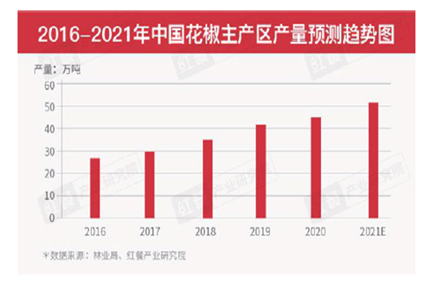 2021年中國花椒主產區產量預測趨勢圖