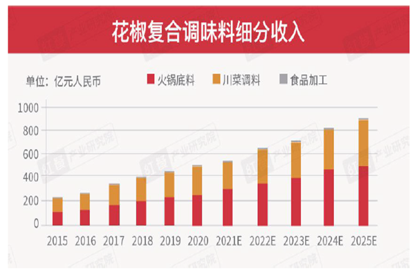 花椒復合調(diào)味料細分收入 花椒復合調(diào)味料細分收入