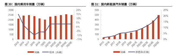 2020-2025年國內乘用車、新能源汽車銷量