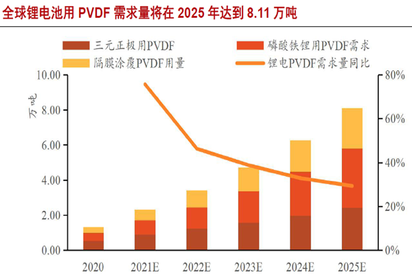 全球鋰電池用PVDF 需求量將在2025 年達到8.11 萬噸
