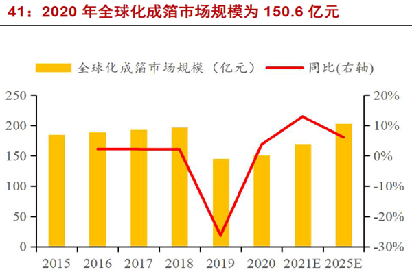 2020 年全球化成箔市場規模為150.6 億元