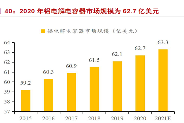 2020 年鋁電解電容器市場規模為62.7 億美元