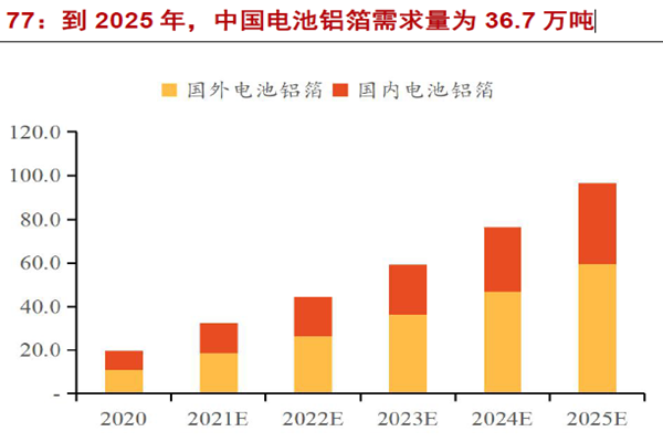 到2025 年，中國(guó)電池鋁箔需求量為36.7 萬(wàn)噸