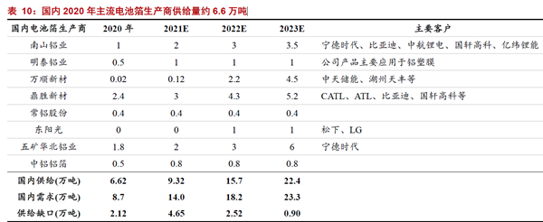 國內2020 年主流電池箔生產商供給量約6.6 萬噸
