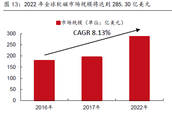 2022 年全球軟磁市場規(guī)模將達到285.30 億美元