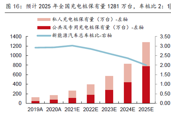 預(yù)計2025 年全國充電樁保有量1281 萬臺,車樁比2:1 預(yù)計2025 年全國充電樁保有量1281 萬臺,車樁比2:1