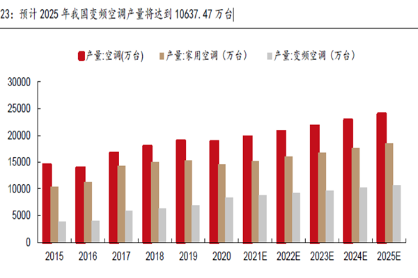 預計2025 年我國變頻空調產量將達到10637.47 萬臺