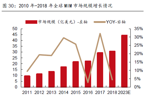 2010 年-2018 年全球MIM 市場規模增長情況