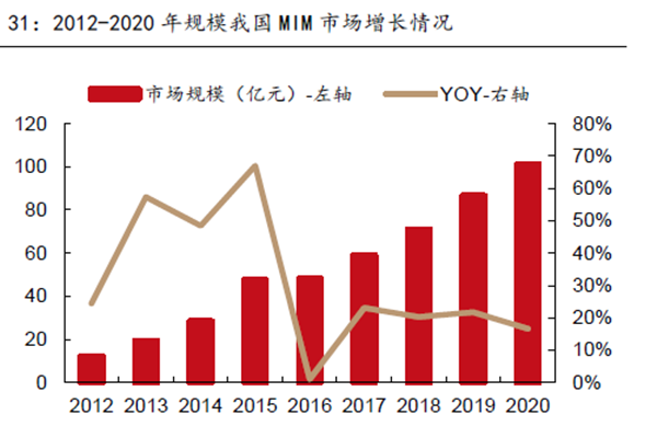 2012-2020年規模MIM市場增長情況