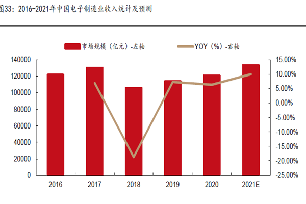 2016-2021年中國電子制造業(yè)收入統(tǒng)計(jì)及預(yù)測