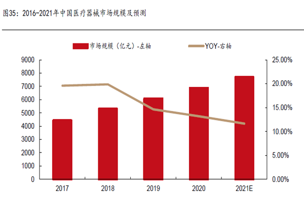 2016-2021年中國醫療器械市場規模及預測