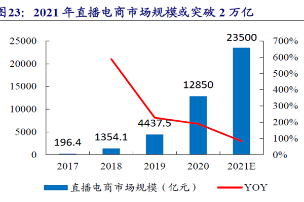 2021 年直播電商市場規模或突破2 萬億