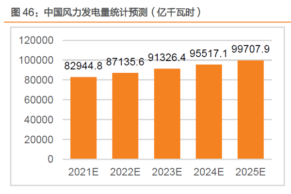 中國風力發電量統計預測