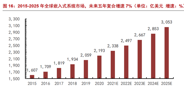 2015-2025 年全球嵌入式系統市場，未來五年復合增速7%（單位：億美元 增速：%）