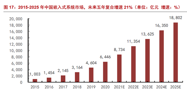 2015-2025 年中國嵌入式系統市場，未來五年復合增速21%
