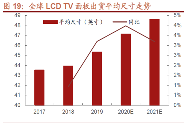 全球LCD TV 面板出貨平均尺寸走勢
