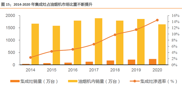 2014-2020 年集成灶占油煙機市場比重不斷提升 2014-2020 年集成灶占油煙機市場比重不斷提升