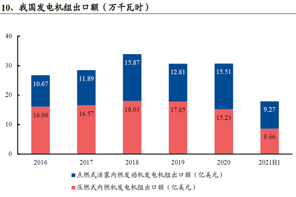 我國發電機組出口額（萬千瓦時）