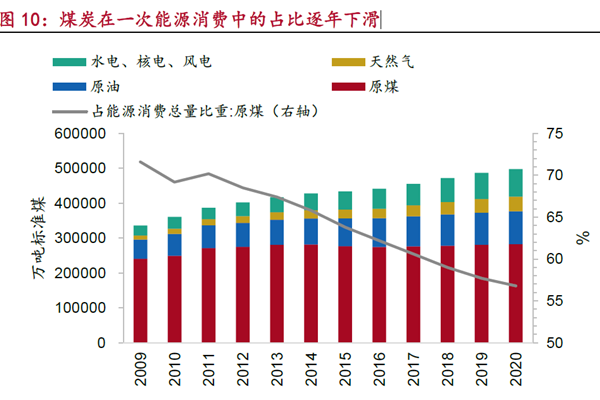 煤炭在一次能源消費中的占比逐年下滑