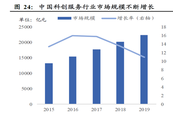 中國科創服務行業市場規模不斷增長