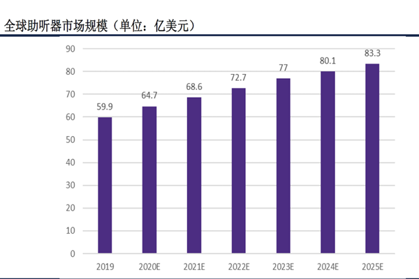 全球助聽器市場規(guī)模