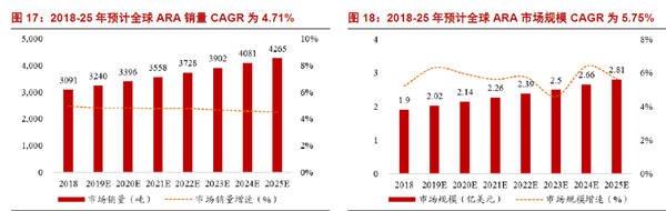 全球ARA向量及市場規模