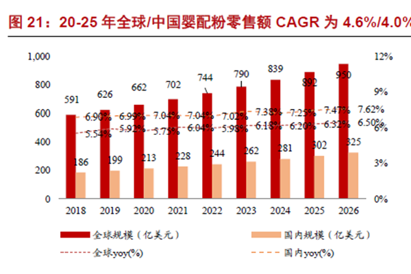20-26年全球、中國嬰配粉零售額CAGR 為4.6%、4.0%