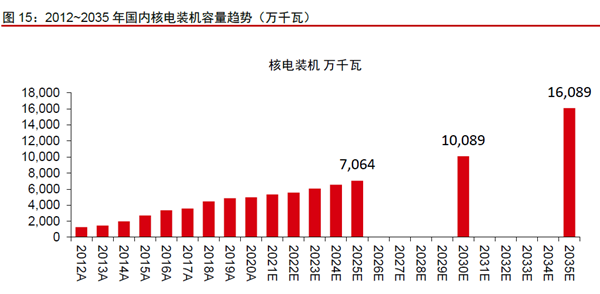 2012~2035 年國內核電裝機容量趨勢（萬千瓦）