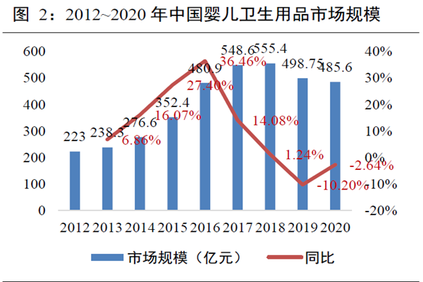 2012~2020 年中國嬰兒衛(wèi)生用品市場規(guī)模 2012~2020 年中國嬰兒衛(wèi)生用品市場規(guī)模