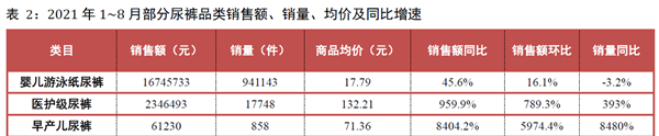 2021 年1~8 月部分尿褲品類銷售額、銷量、均價及同比增速