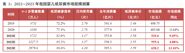 2021~2023年我國(guó)嬰兒紙尿褲市場(chǎng)規(guī)模測(cè)算 2021~2023年我國(guó)嬰兒紙尿褲市場(chǎng)規(guī)模測(cè)算