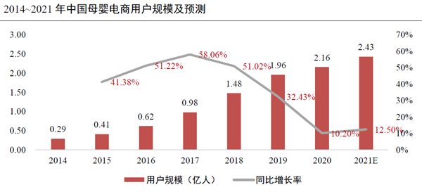 2014~2021 年中國母嬰電商用戶規模及預測