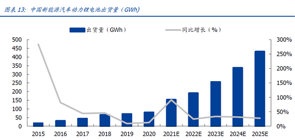 中國新能源汽車動力鋰電池出貨量（GWh)