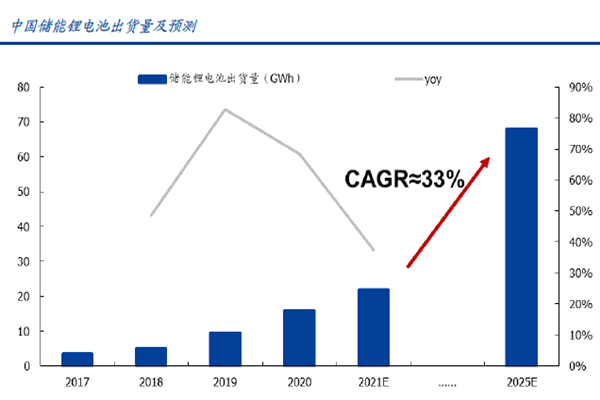 中國儲能鋰電池出貨量及預測