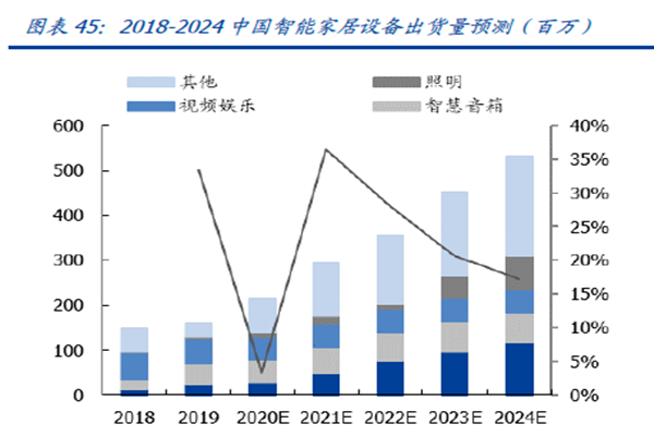 2018-2024 中國智能家居設備出貨量預測（百萬）