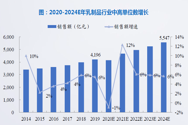 2020-2024E年乳制品行業(yè)中高單位數(shù)增長