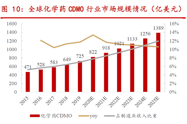 全球化學藥CDMO 行業市場規模情況(億美元) 全球化學藥CDMO 行業市場規模情況(億美元)