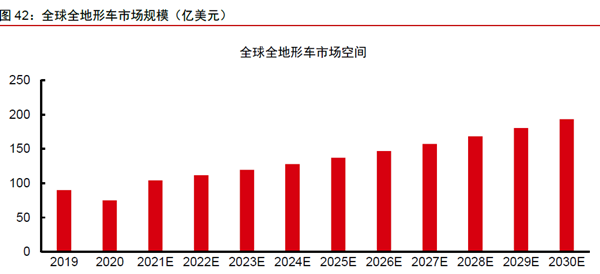 全球全地形車市場規模（億美元）