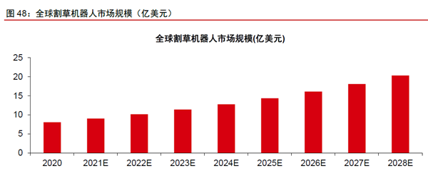 全球割草機器人市場規模（億美元）