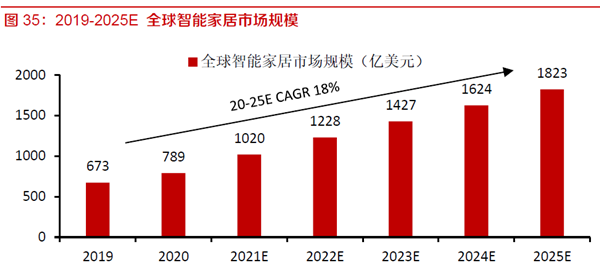 2019-2025E 全球智能家居市場規(guī)模