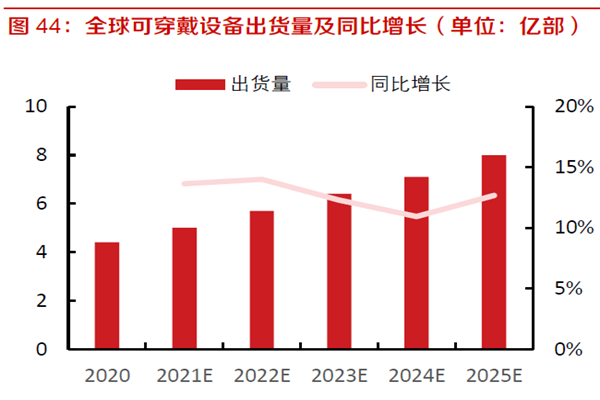 全球可穿戴設備出貨量及同比增長（單位：億部）