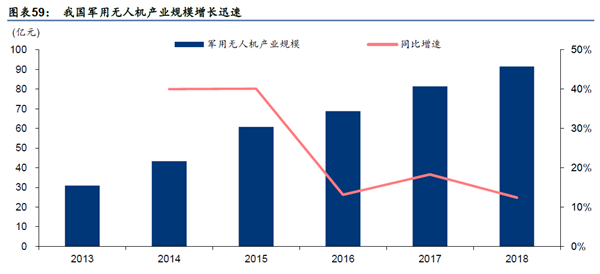 我國軍用無人機產業規模增長迅速