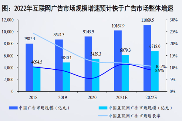 2022年互聯(lián)網(wǎng)廣告市場規(guī)模增速預(yù)計快于廣告市場整體增速