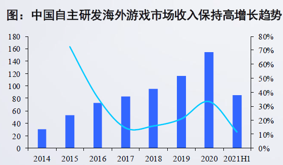 中國自主研發海外游戲市場收入保持高增長趨勢