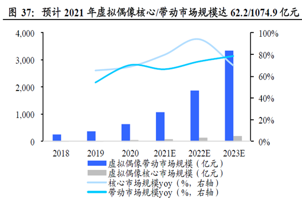 預計2021 年虛擬偶像核心、帶動市場規模達62.2，1074.9 億元