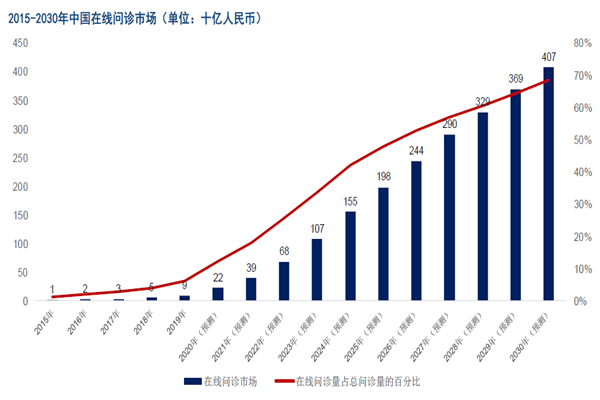 2015-2030年中國在線問診市場（單位：十億人民幣）