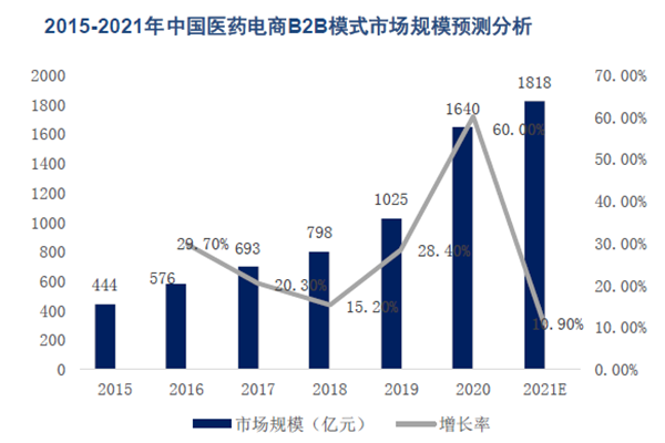 2015-2021年中國醫藥電商B2B模式市場規模預測分析