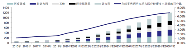中國在線零售藥房市場各類別藥品符合年增長率